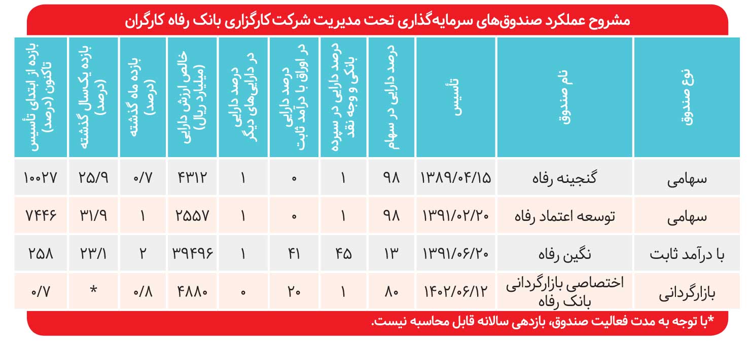 بازدهی مرکب ۱۰ هزار درصدی گنجینه رفاه