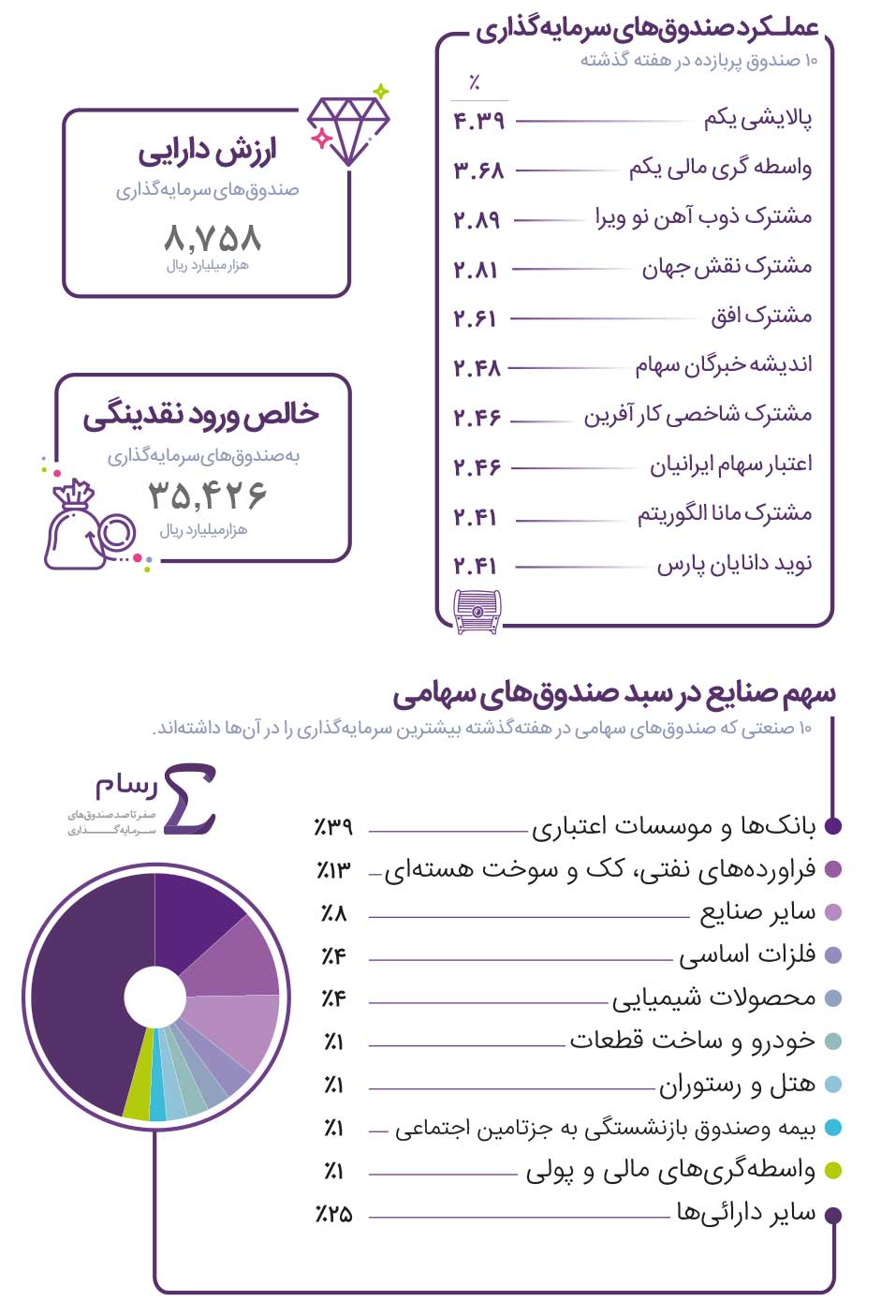 صندوق های پربازده هفته کدامند؟