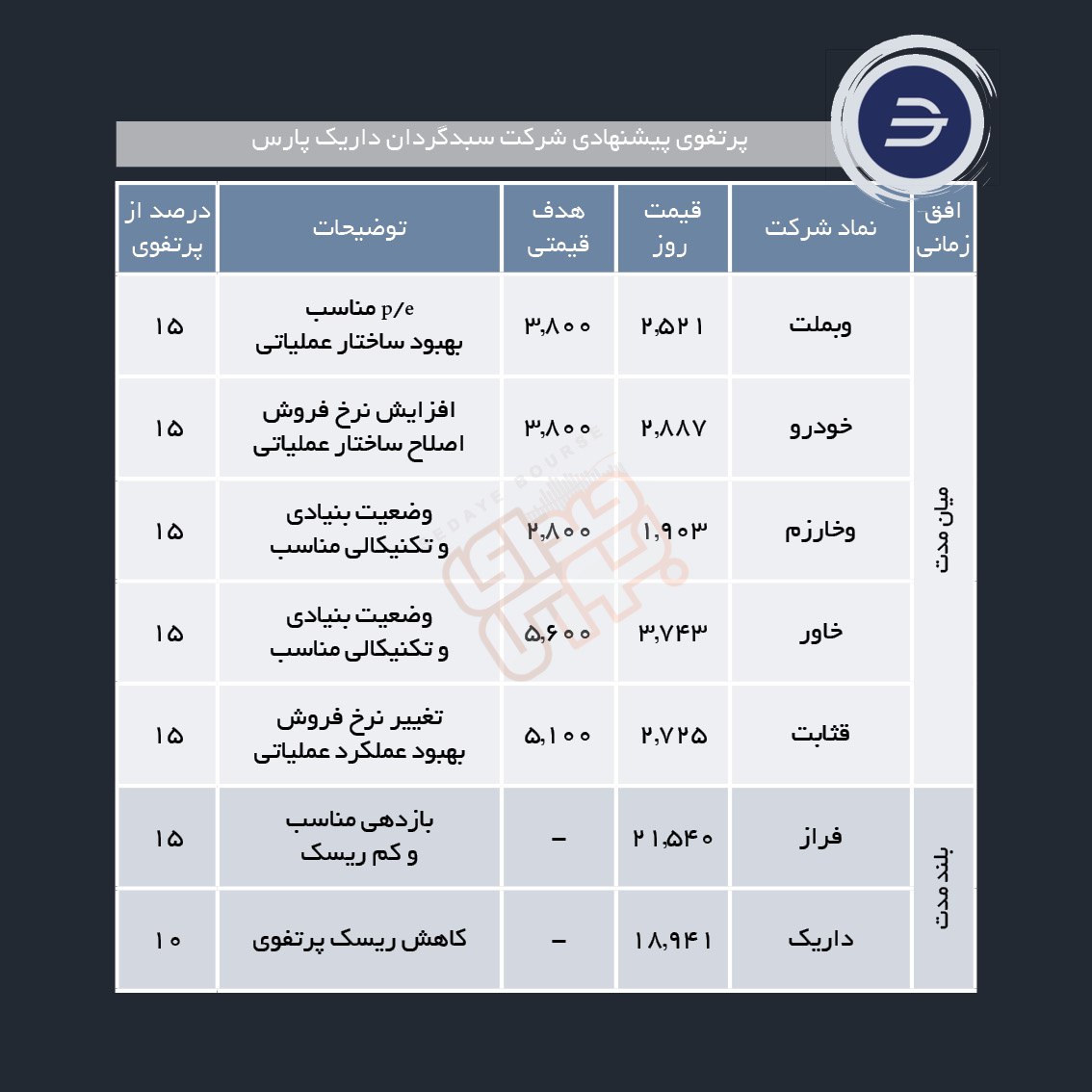 سبدهای پیشنهادی هفته اول بهمن ماه