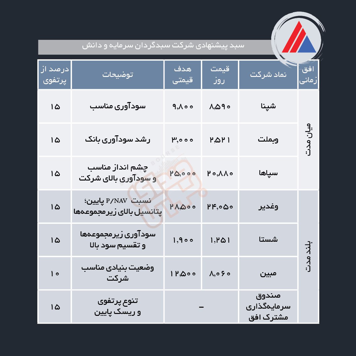 سبدهای پیشنهادی هفته اول بهمن ماه