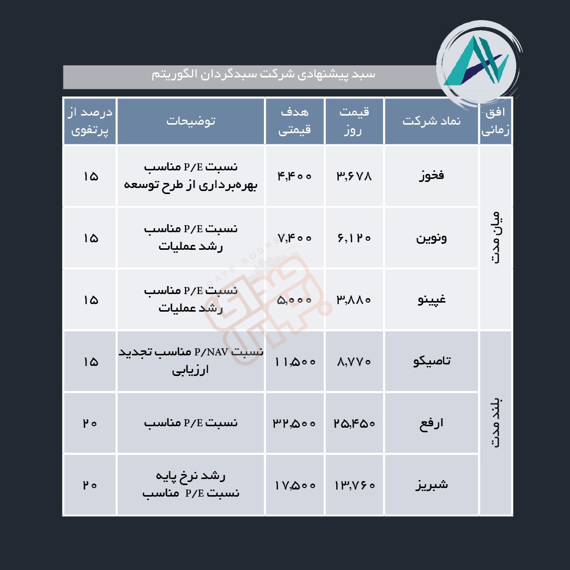 سبدهای پیشنهادی هفته اول بهمن ماه