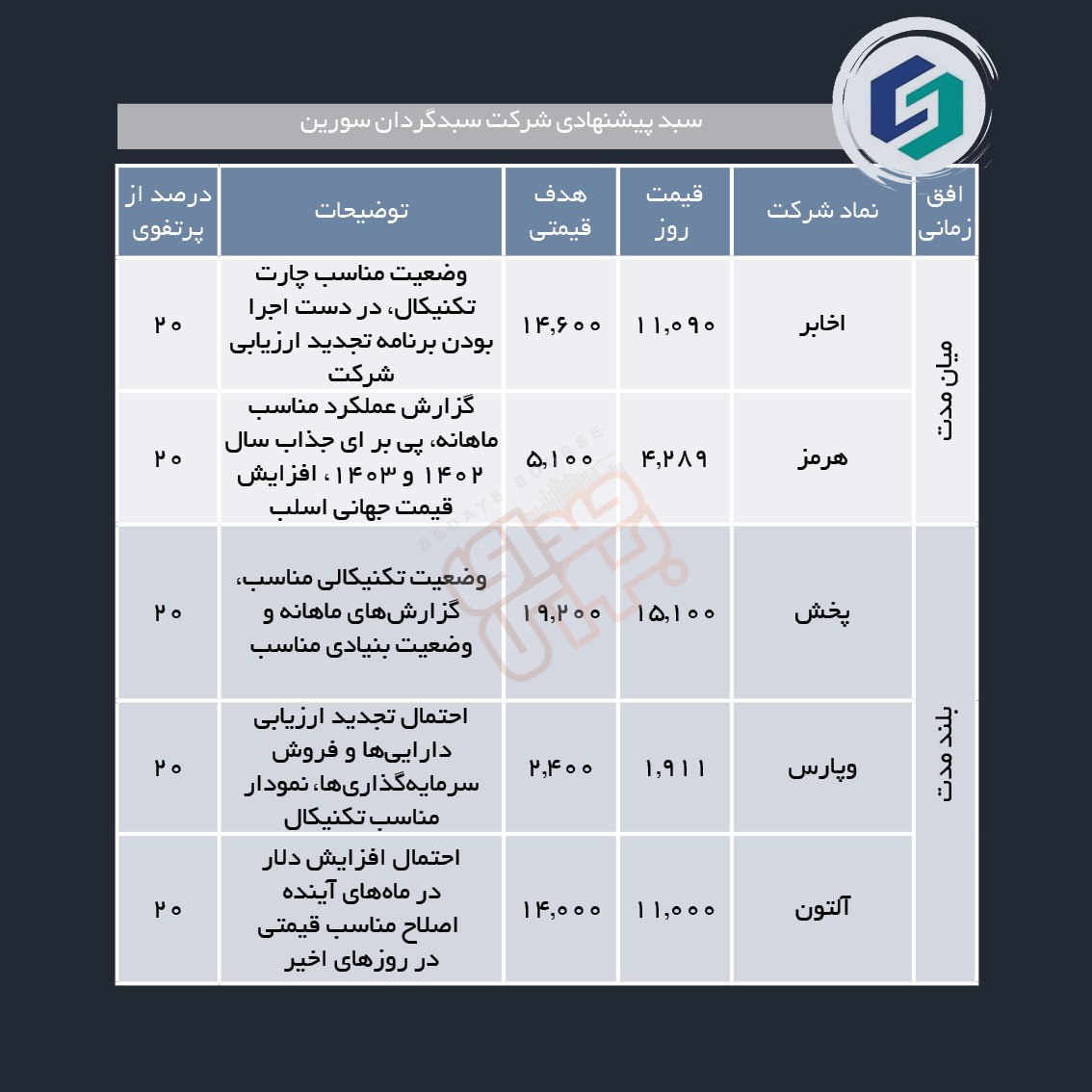 سبدهای پیشنهادی هفته اول بهمن ماه