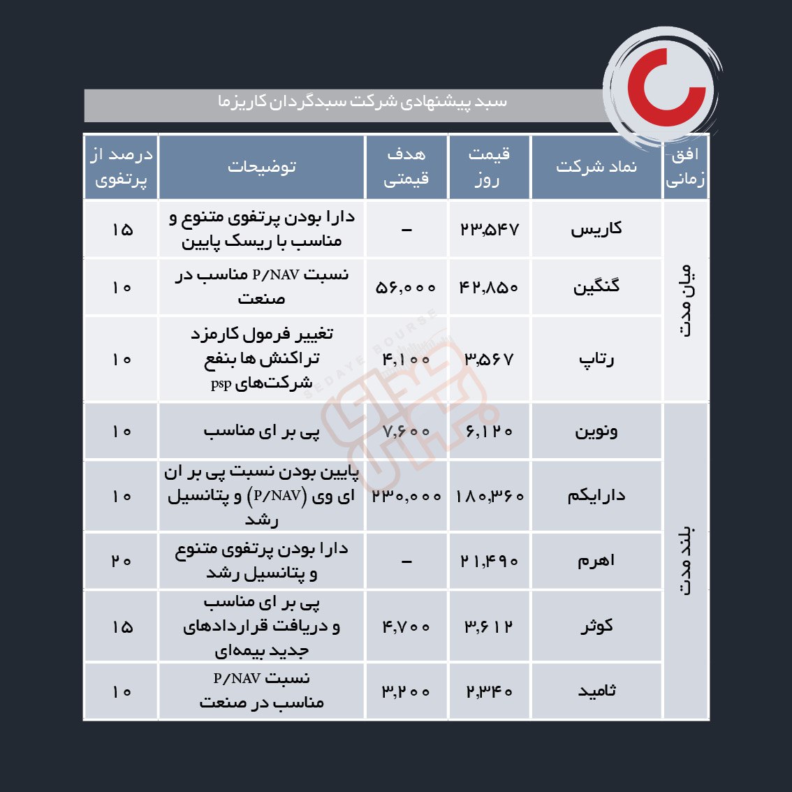 سبدهای پیشنهادی هفته اول بهمن ماه