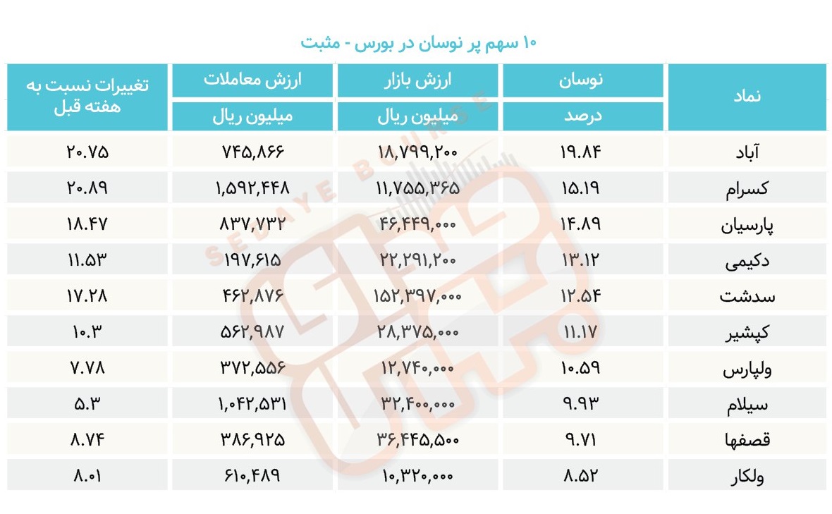 سبقت گرفتگان هفته در رالی بورس