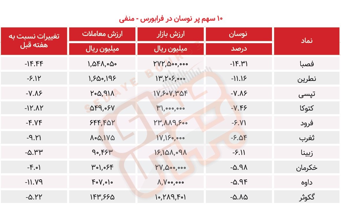 سبقت گرفتگان هفته در رالی بورس