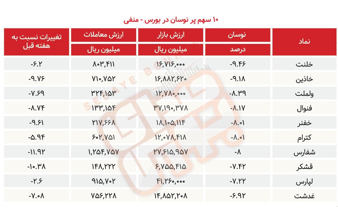 سبقت گرفتگان هفته در رالی بورس