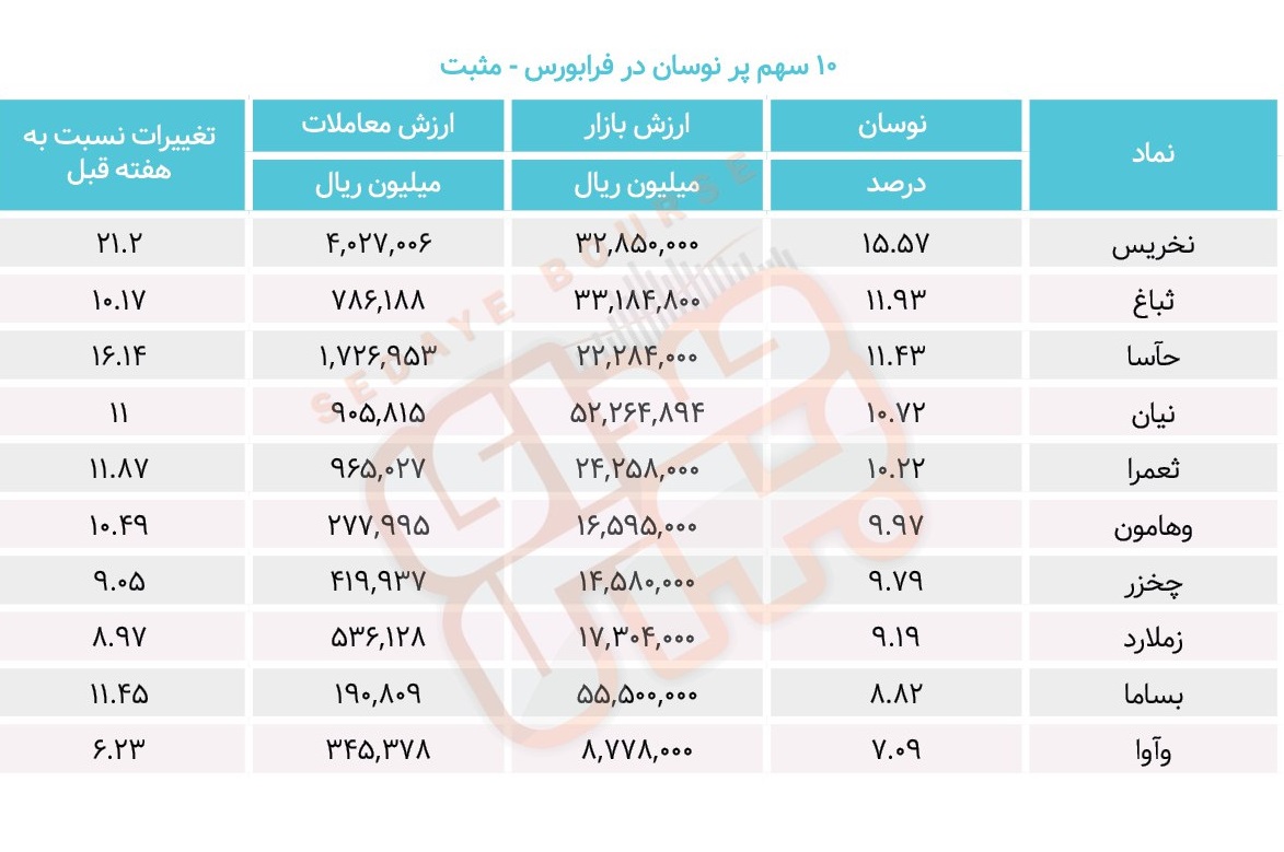 سبقت گرفتگان هفته در رالی بورس