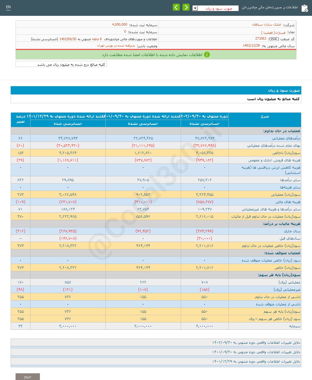 فسازان در ۹ ماه چقدر سود تصویب کرد؟