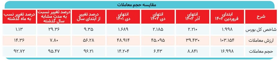 راز قهر سهامداران با بورس