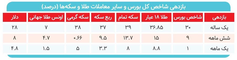  سبقت صندوق‌های طلا از بورس 