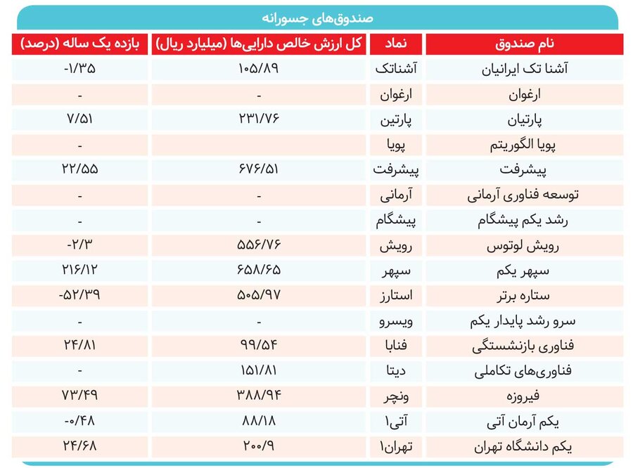 پرخطرهای پربازده 