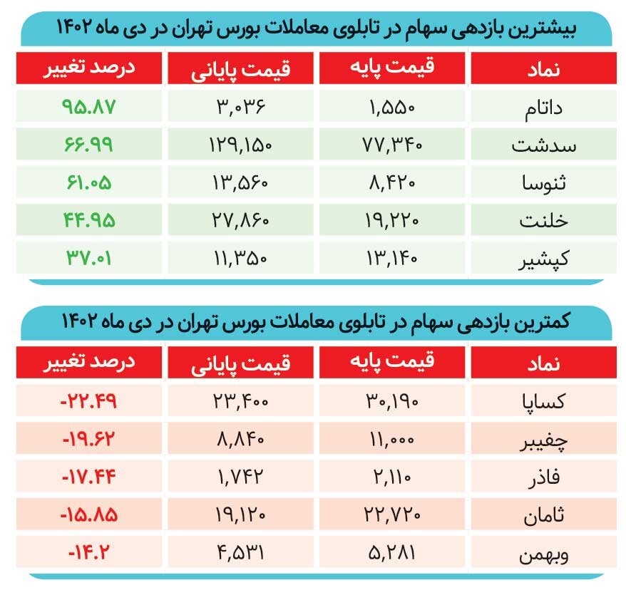 راز قهر سهامداران با بورس