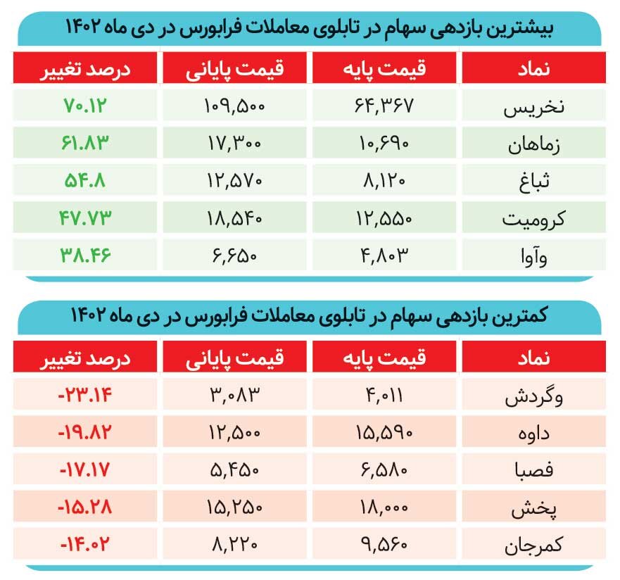 راز قهر سهامداران با بورس