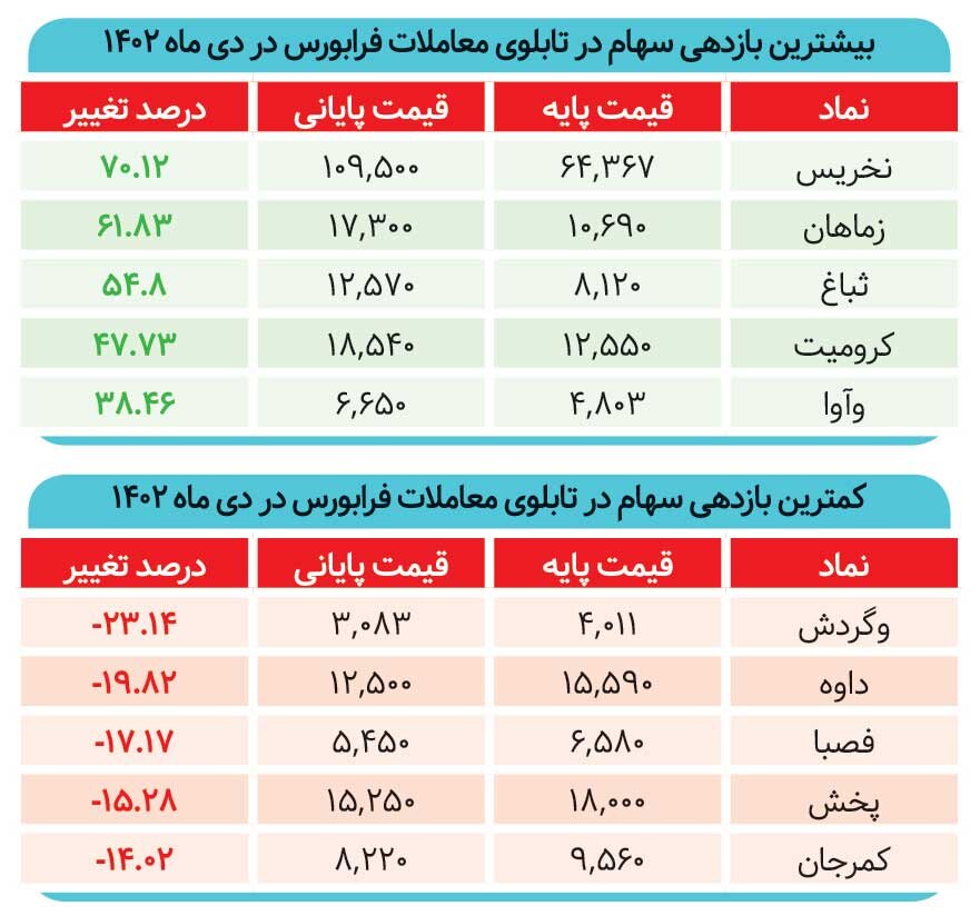 راز قهر سهامداران با بورس