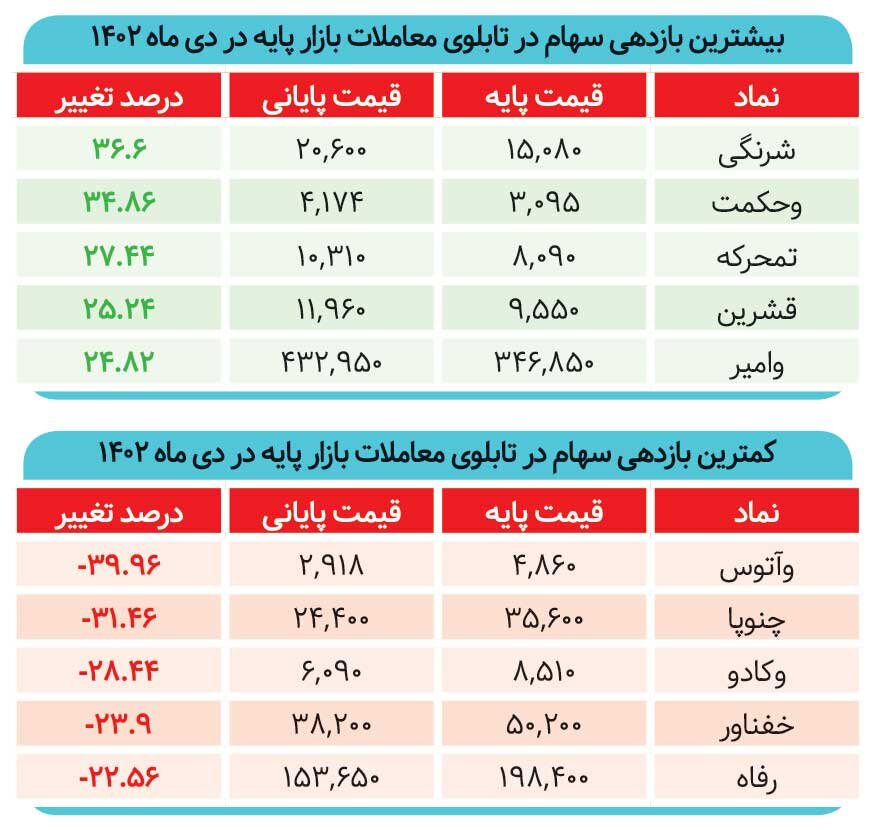 راز قهر سهامداران با بورس