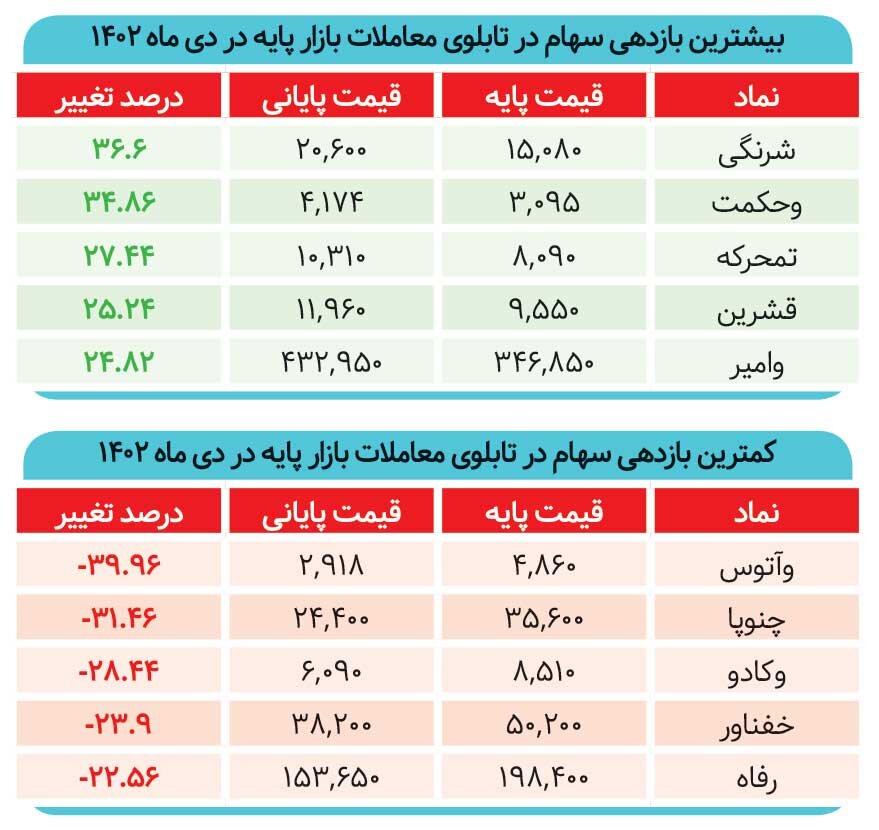 راز قهر سهامداران با بورس