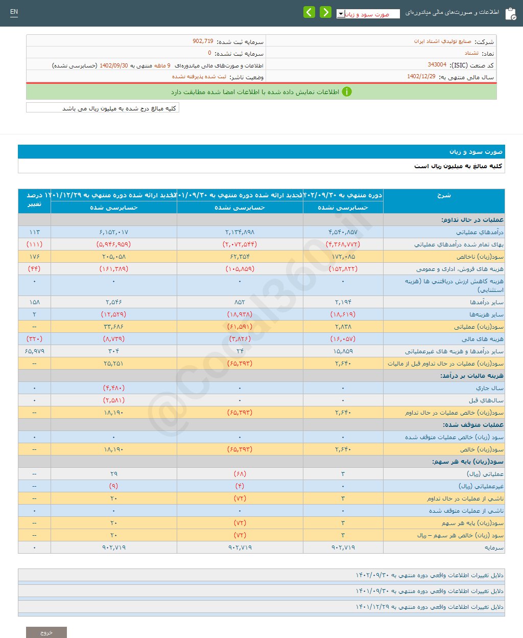 بررسی عملکرد ۹ ماهه تشتاد