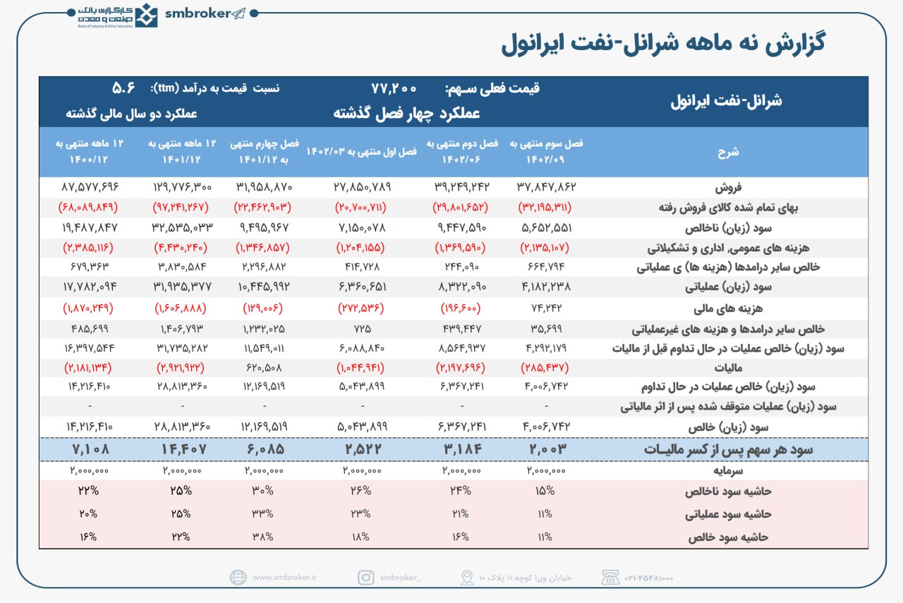 علت  افت حاشیه سود فصلی شرانل مشخص شد