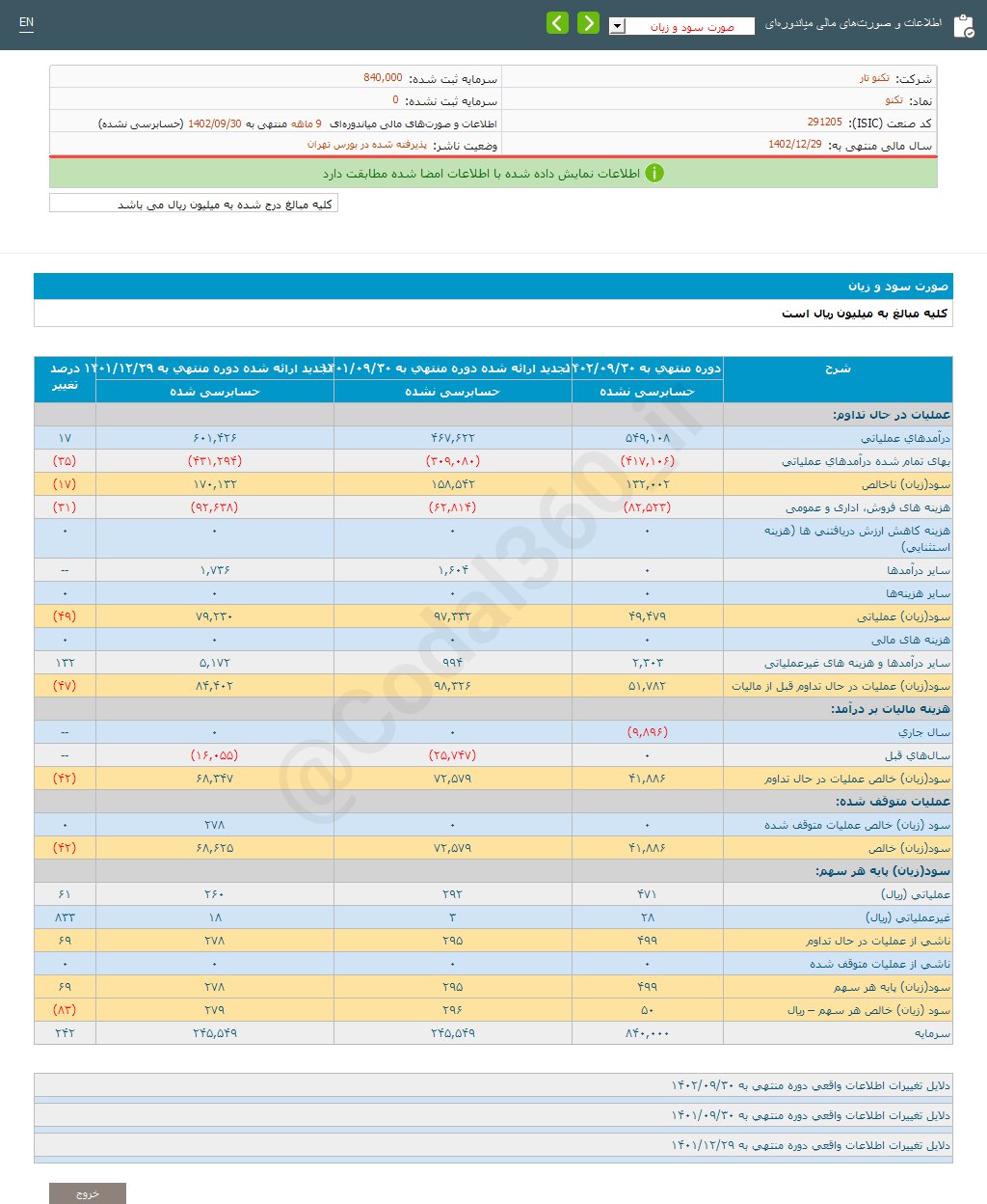 تکنو در ۹ ماه چقدر سود محقق کرد؟