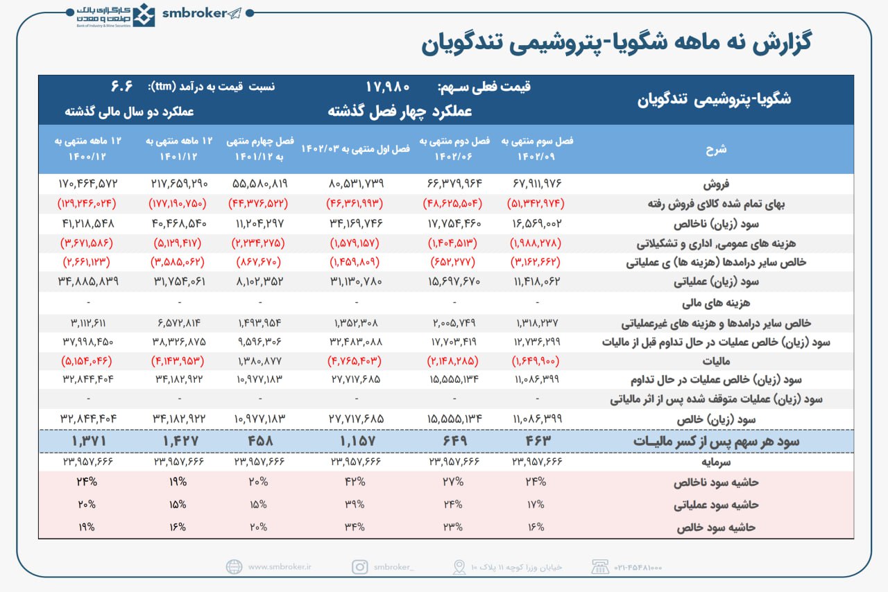 شگویا پاییز قابل قبولی داشت