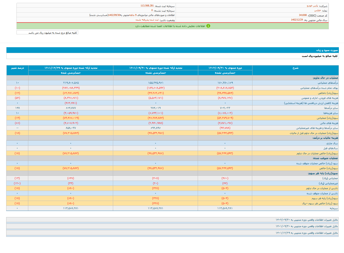 خپارس در ۹ ماه چقدر سود محقق کرد؟