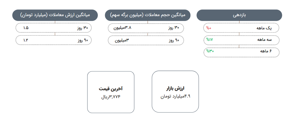 پیش بینی سود آینده وتوسم چقدر شد؟