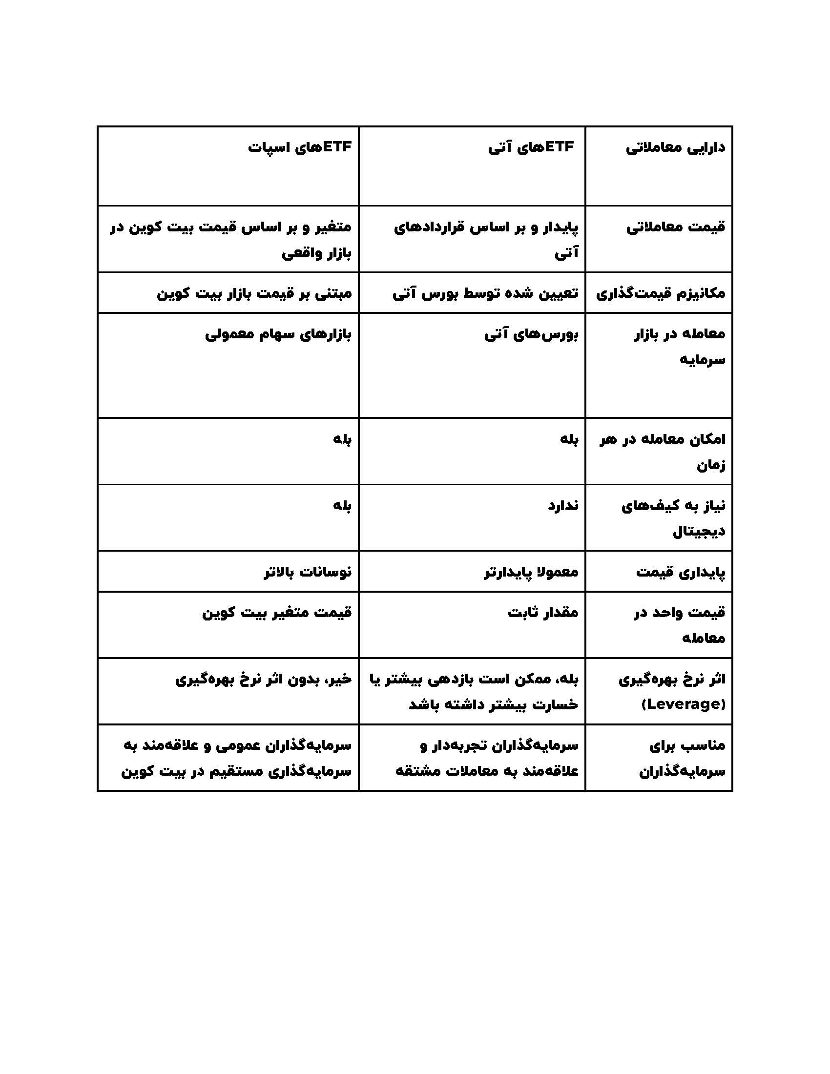 ETF بیت کوین؛ راهی برای سرمایهگذاری در آینده