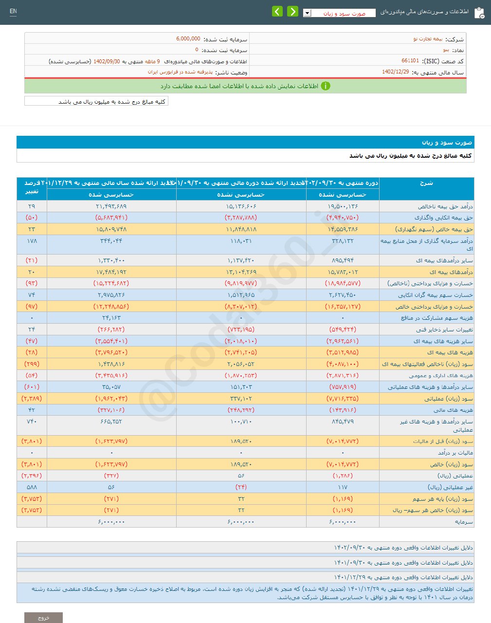 زیان ۹ ماهه بنو چقدر شد؟