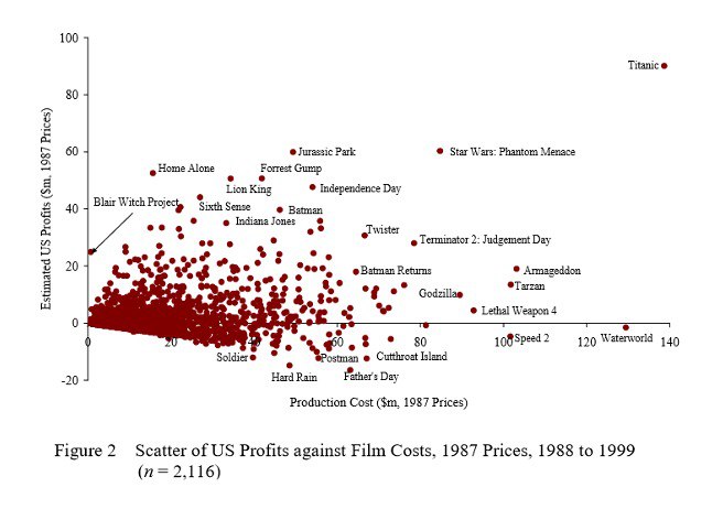 خطرات مالی و اقتصادی تولید فیلم