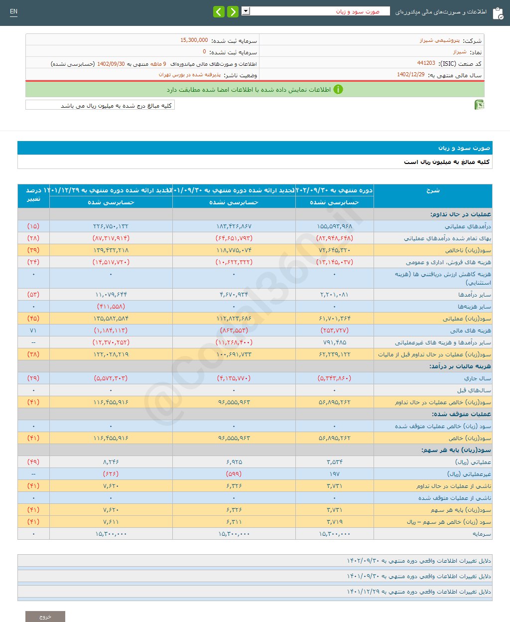 شیراز برای ۹ ماهه چقدر سود پیش بینی کرد؟