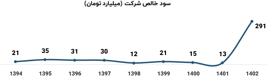 عملکرد «ثفارس» در یک نگاه