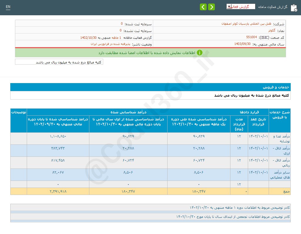 رشد فروش گکوثر در دی ماه