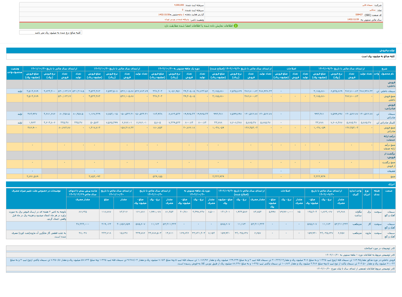 بررسی روند فروش ۱۰ ماهه سیمان قاین