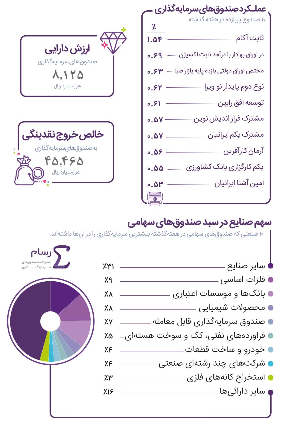 صندوق‌ «ثابت آکام» برترین صندق هفته