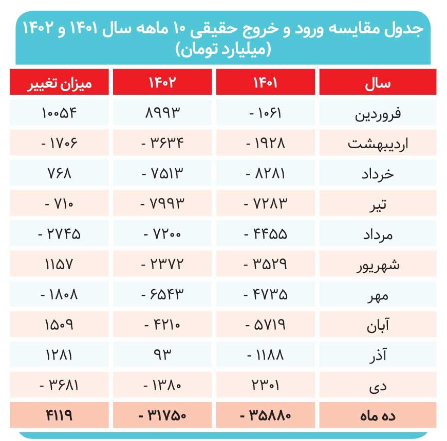 فرار از بورس/ چقدر سرمایه از بورس تهران خارج شد؟