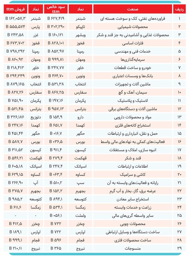 شرکت‌ها به غول تورم باختند