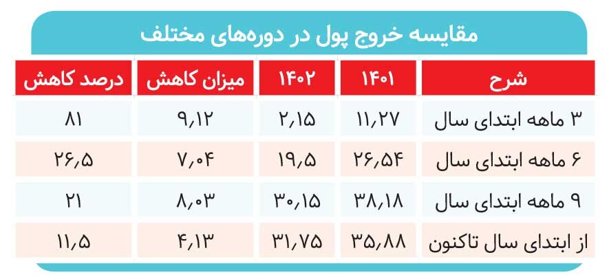 فرار از بورس/ چقدر سرمایه از بورس تهران خارج شد؟