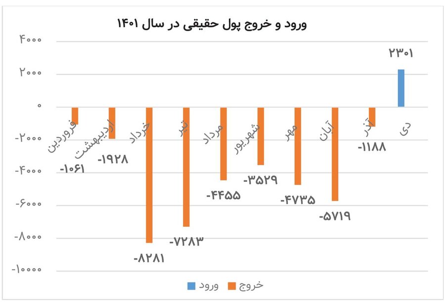 فرار از بورس/ چقدر سرمایه از بورس تهران خارج شد؟