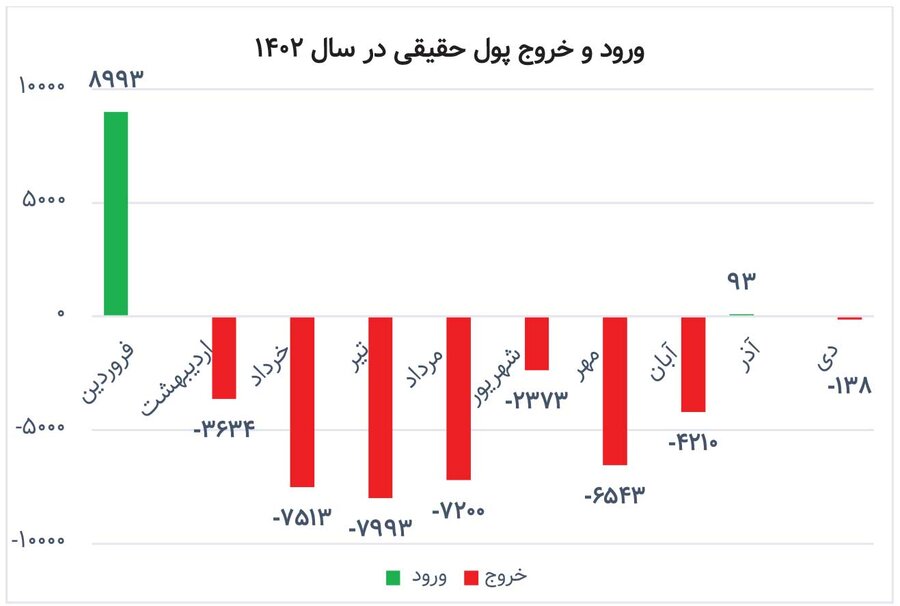 فرار از بورس/ چقدر سرمایه از بورس تهران خارج شد؟