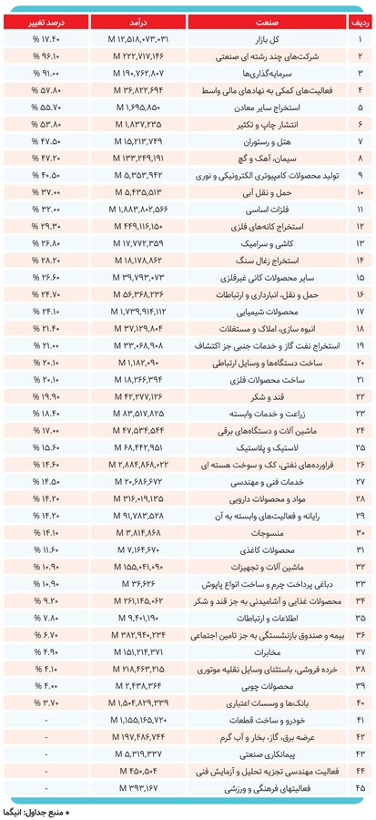 شرکت‌ها به غول تورم باختند