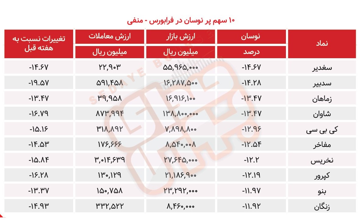 سبقت گرفتگان هفته در رالی بورس