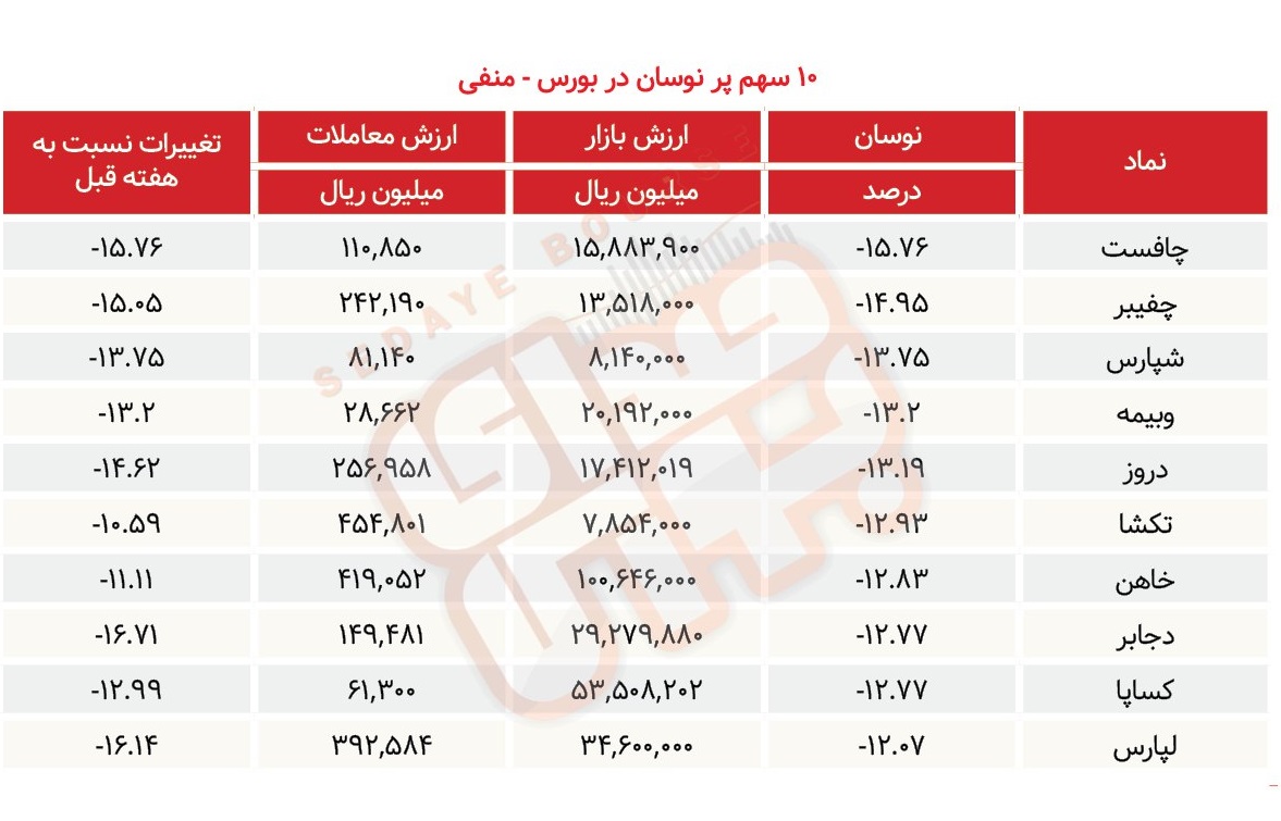 سبقت گرفتگان هفته در رالی بورس