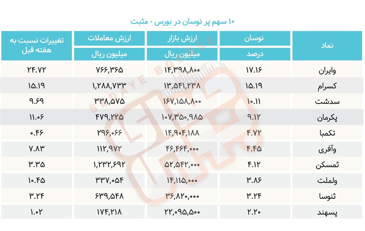 سبقت گرفتگان هفته در رالی بورس