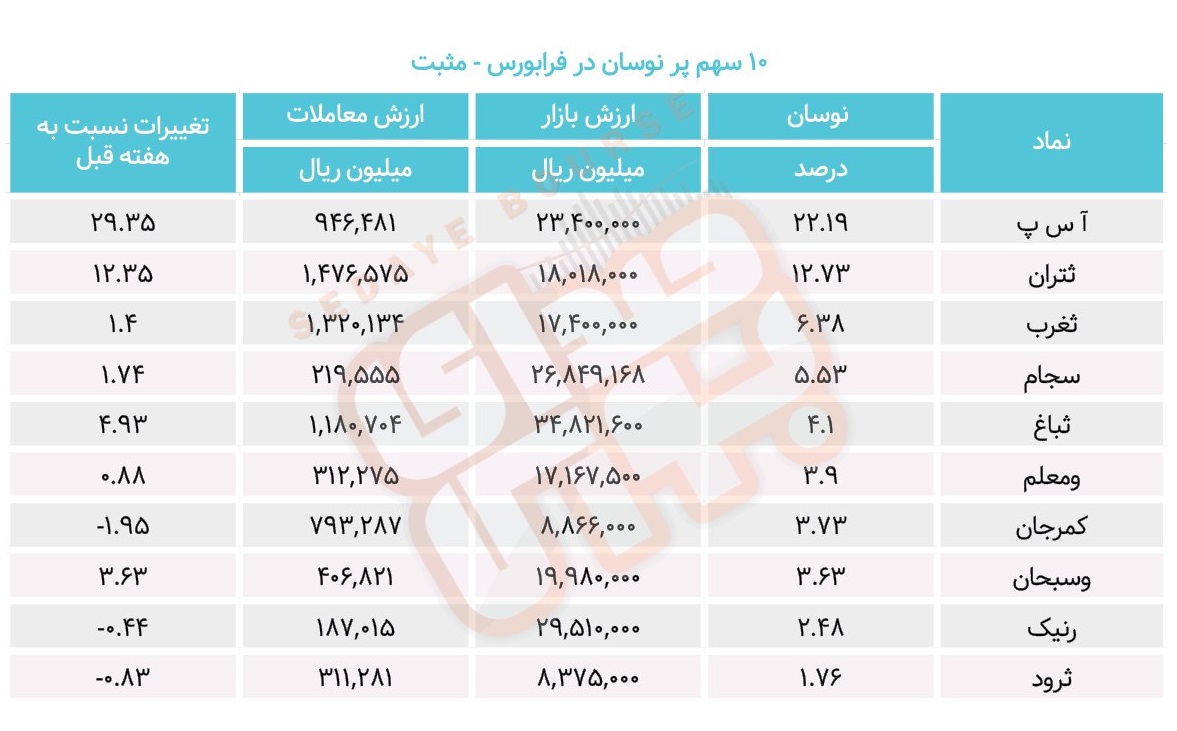 سبقت گرفتگان هفته در رالی بورس