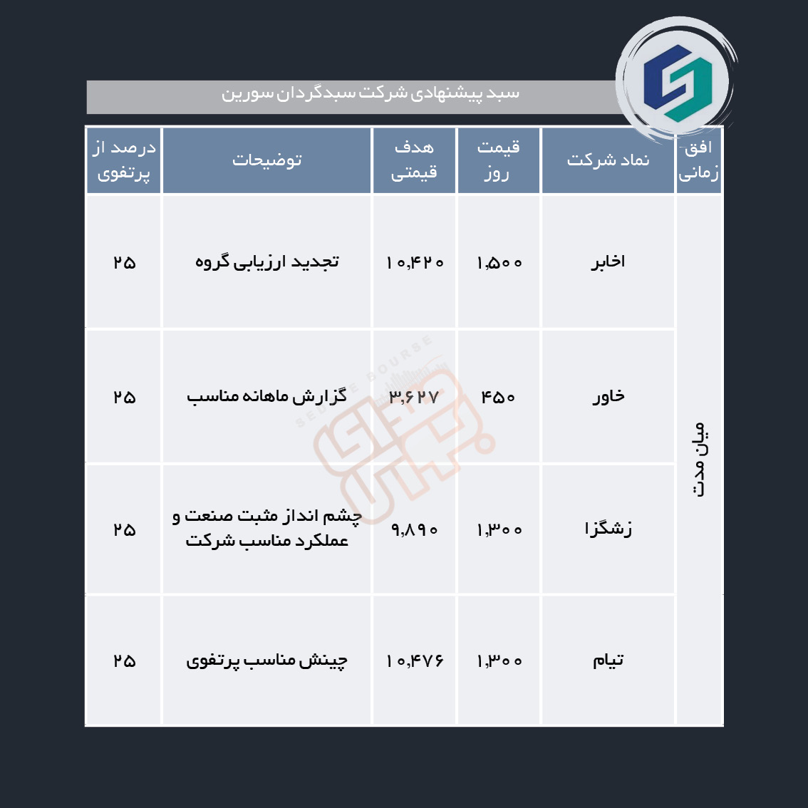 سبدهای پیشنهادی هفته دوم بهمن ماه