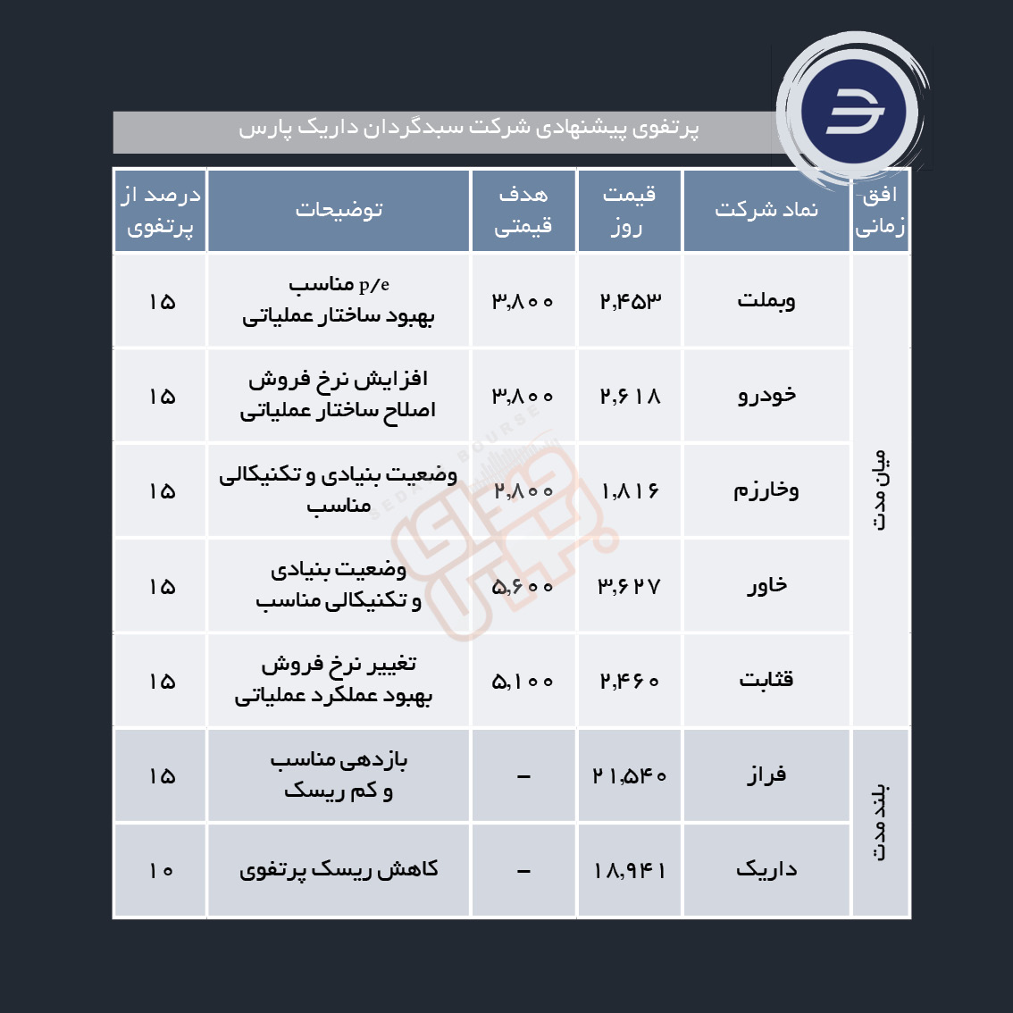 سبدهای پیشنهادی هفته دوم بهمن ماه