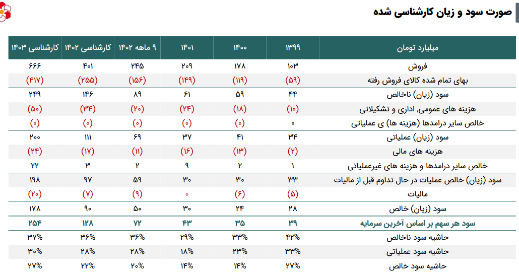 پیش بینی سود آینده کایزد بررسی شد