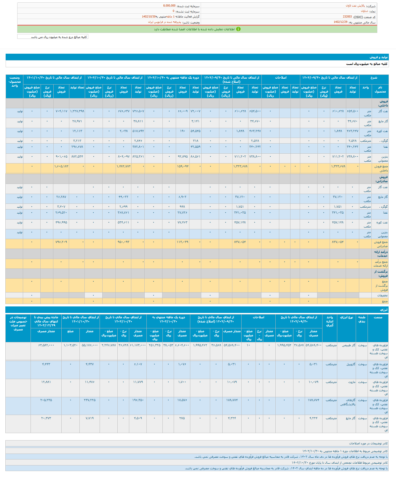 شاوان در دی ماه چقدر درآمد ثبت کرد؟