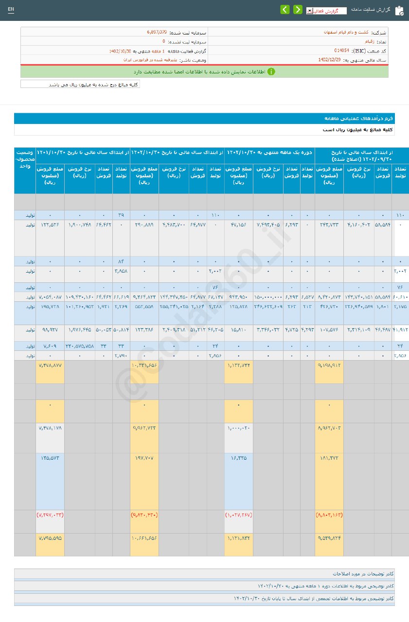 زقیام در دی ماه درآمد خوبی داشت