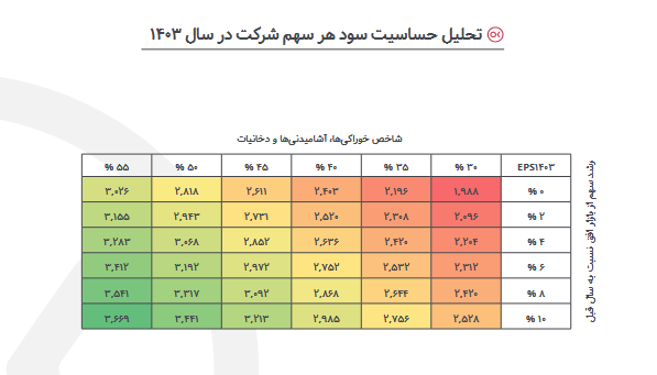 پیش بینی آینده سود افق چقدر تغییر کرد؟